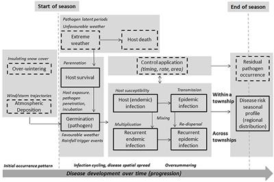 Model-Based Forecasting of Agricultural Crop Disease Risk at the Regional Scale, Integrating Airborne Inoculum, Environmental, and Satellite-Based Monitoring Data